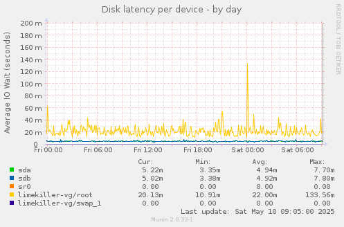 Disk latency per device
