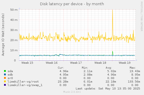 Disk latency per device