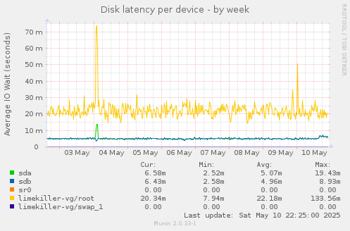 Disk latency per device