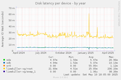Disk latency per device