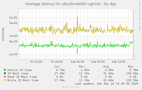 Average latency for /dev/limekiller-vg/root