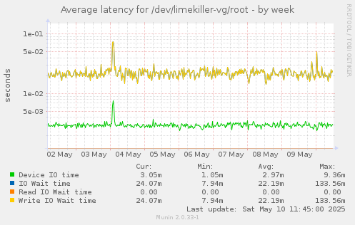 Average latency for /dev/limekiller-vg/root