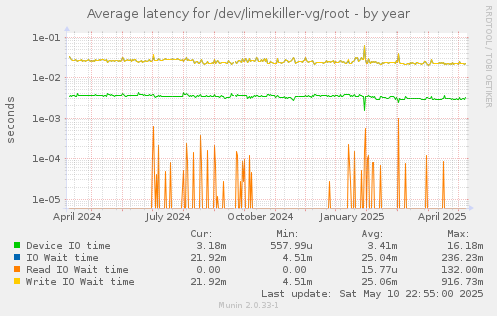 Average latency for /dev/limekiller-vg/root