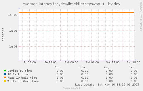 Average latency for /dev/limekiller-vg/swap_1