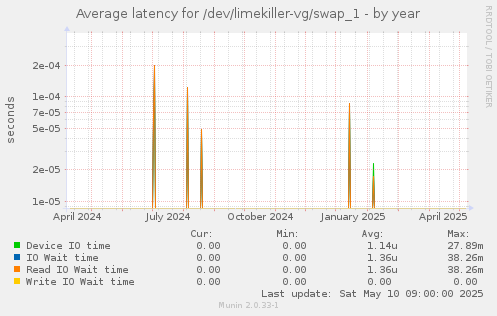 Average latency for /dev/limekiller-vg/swap_1