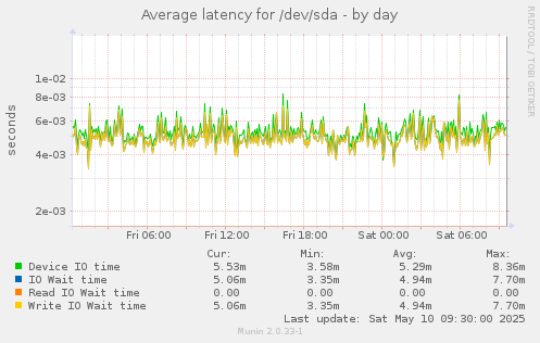 Average latency for /dev/sda
