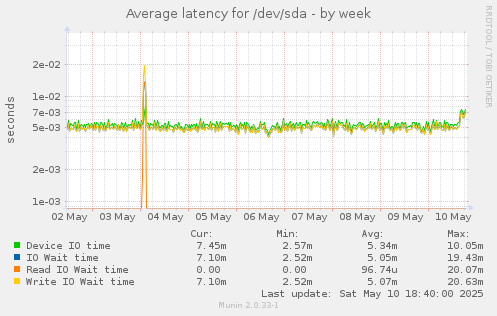 Average latency for /dev/sda