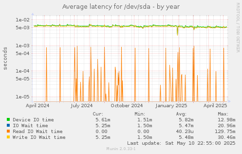 Average latency for /dev/sda