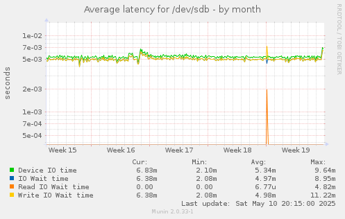 Average latency for /dev/sdb