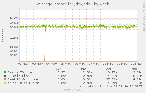 Average latency for /dev/sdb