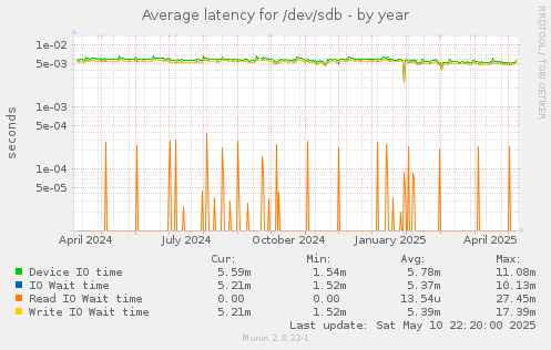 Average latency for /dev/sdb