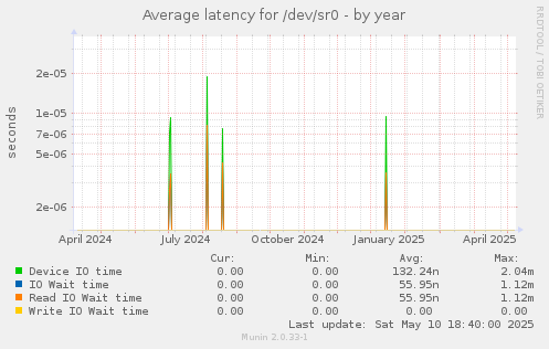 Average latency for /dev/sr0