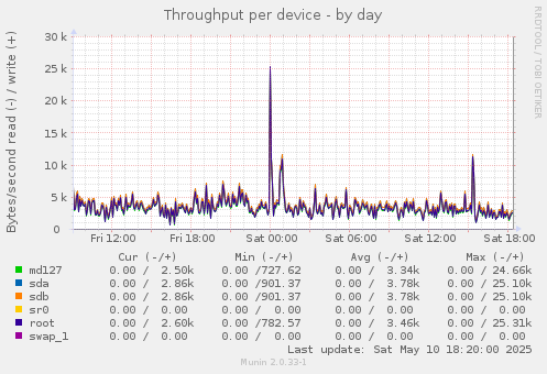 Throughput per device
