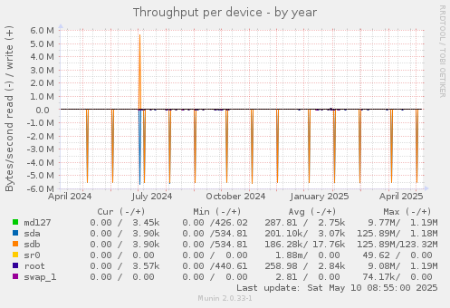 Throughput per device
