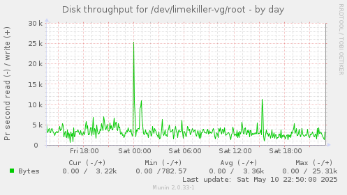 Disk throughput for /dev/limekiller-vg/root