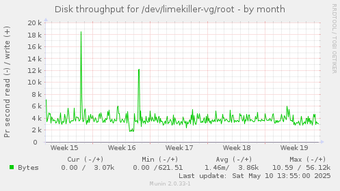 Disk throughput for /dev/limekiller-vg/root