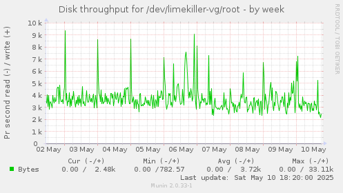 Disk throughput for /dev/limekiller-vg/root