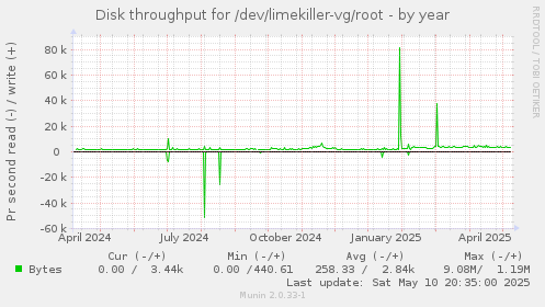 Disk throughput for /dev/limekiller-vg/root
