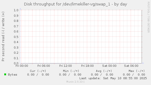 Disk throughput for /dev/limekiller-vg/swap_1
