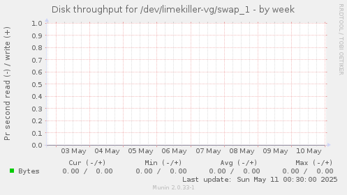 Disk throughput for /dev/limekiller-vg/swap_1