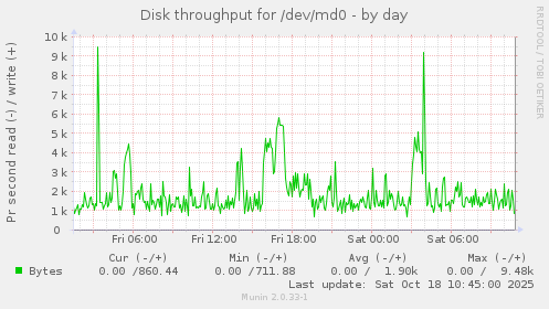 daily graph
