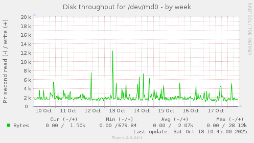 weekly graph