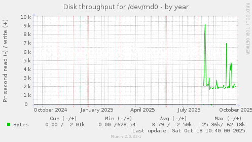 yearly graph