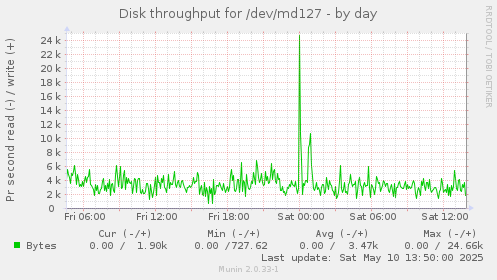 Disk throughput for /dev/md127