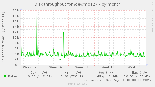 Disk throughput for /dev/md127