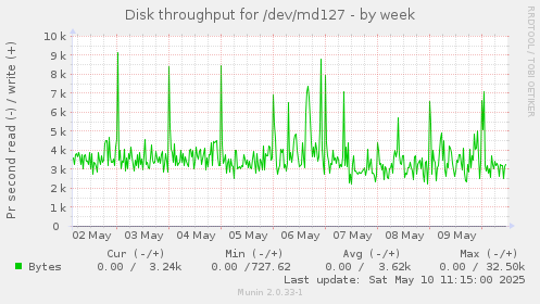 Disk throughput for /dev/md127