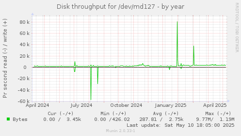 Disk throughput for /dev/md127