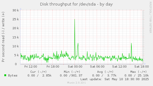 Disk throughput for /dev/sda