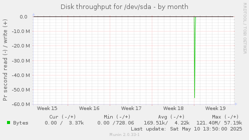 Disk throughput for /dev/sda