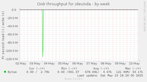 Disk throughput for /dev/sda