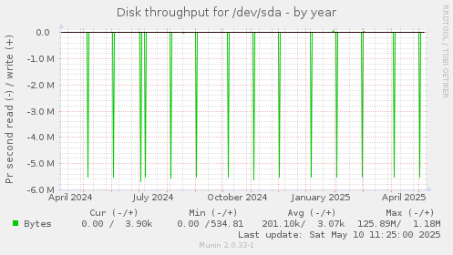 Disk throughput for /dev/sda