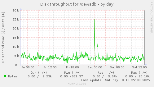Disk throughput for /dev/sdb