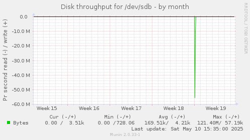 Disk throughput for /dev/sdb