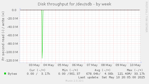 Disk throughput for /dev/sdb