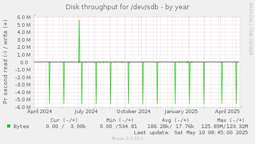 Disk throughput for /dev/sdb
