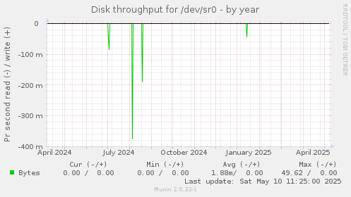 Disk throughput for /dev/sr0