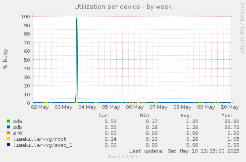 Utilization per device