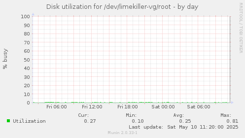 Disk utilization for /dev/limekiller-vg/root