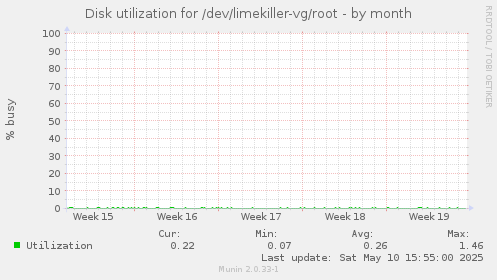 Disk utilization for /dev/limekiller-vg/root