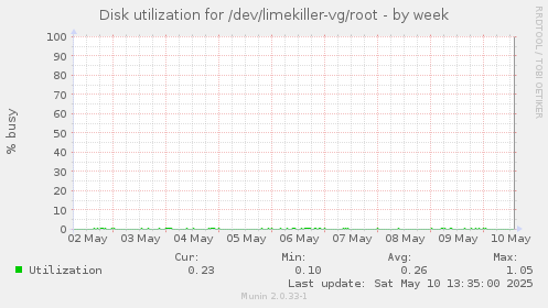 Disk utilization for /dev/limekiller-vg/root