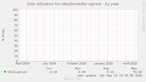 Disk utilization for /dev/limekiller-vg/root