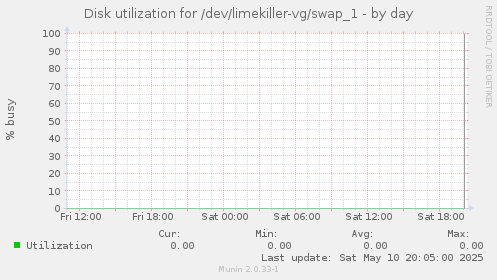 Disk utilization for /dev/limekiller-vg/swap_1