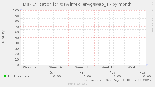 Disk utilization for /dev/limekiller-vg/swap_1