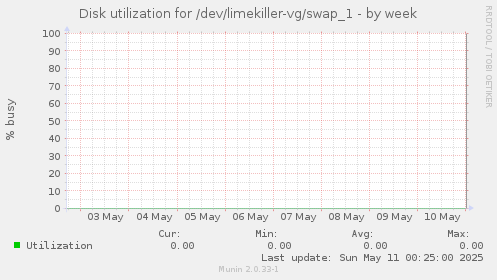 Disk utilization for /dev/limekiller-vg/swap_1