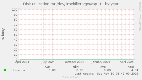 Disk utilization for /dev/limekiller-vg/swap_1