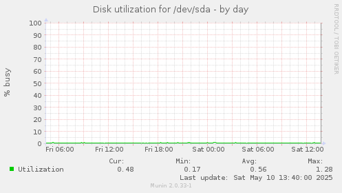 Disk utilization for /dev/sda